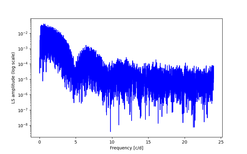 Spectral power density plot