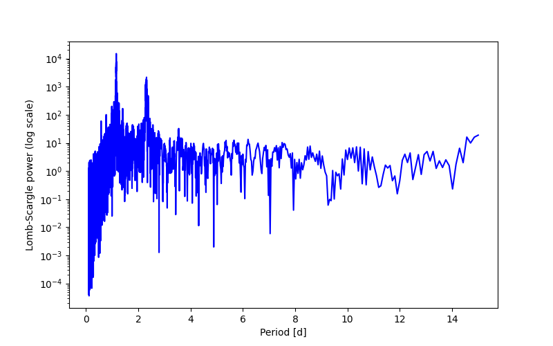 Spectral power density plot
