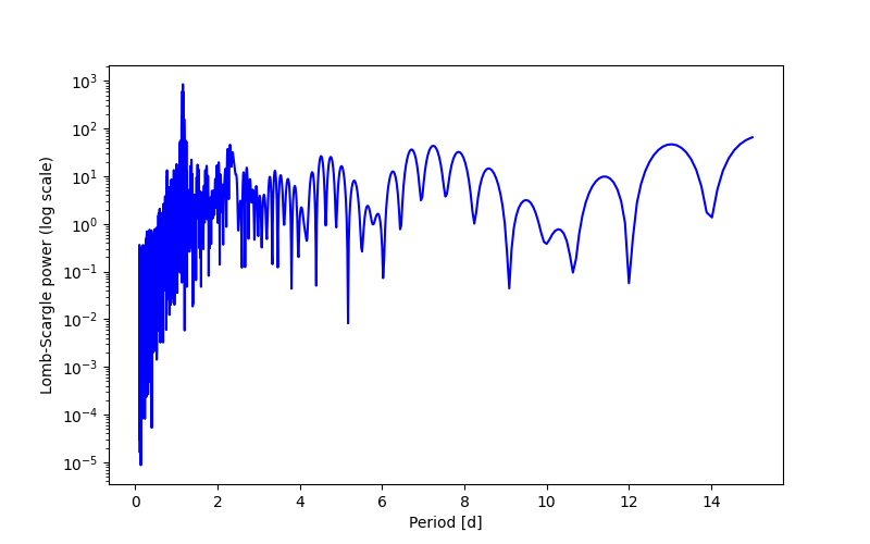 Spectral power density plot