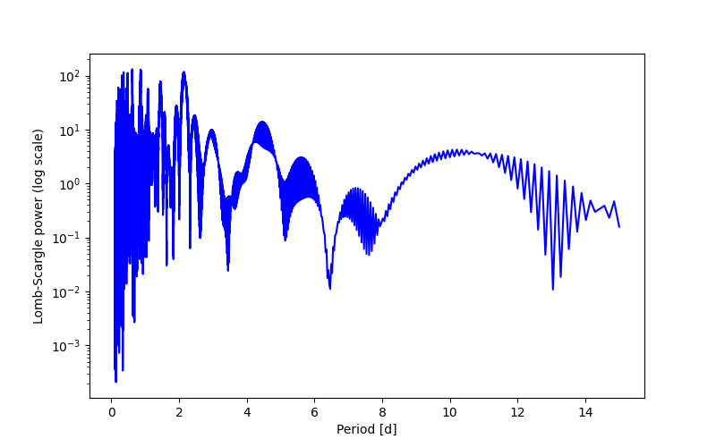 Spectral power density plot