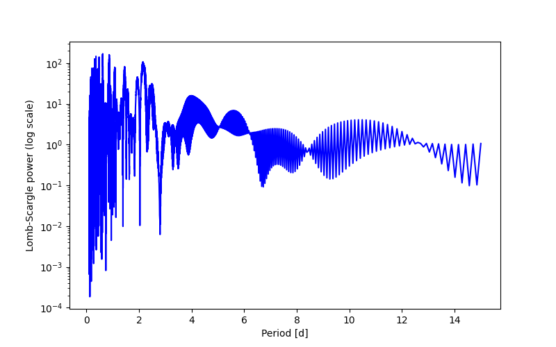 Spectral power density plot