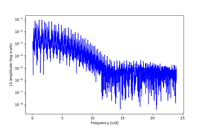 Spectral power density plot