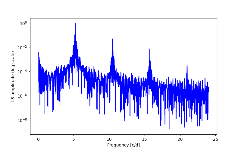 Spectral power density plot