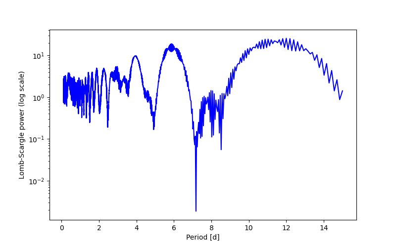 Spectral power density plot