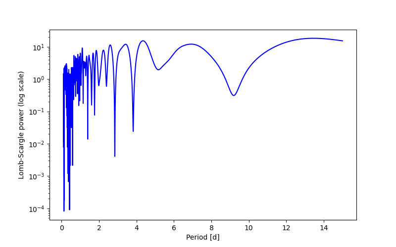 Spectral power density plot