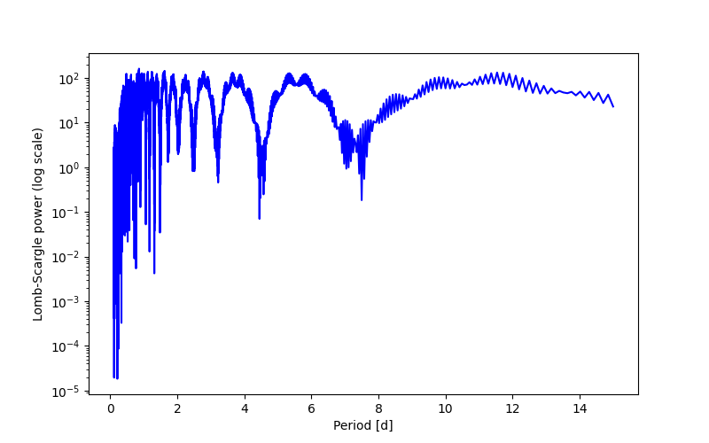 Spectral power density plot