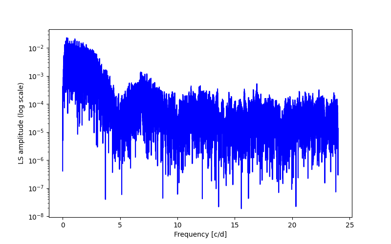 Spectral power density plot