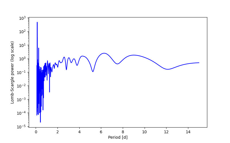 Spectral power density plot