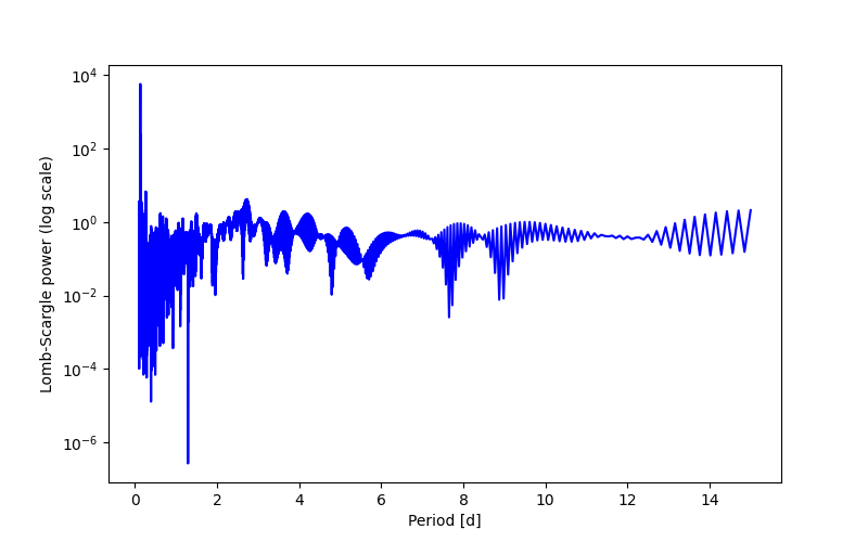 Spectral power density plot