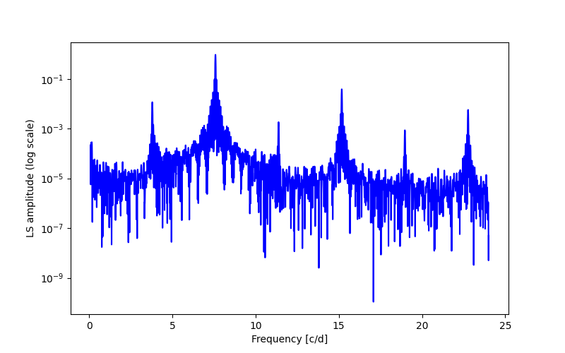 Spectral power density plot