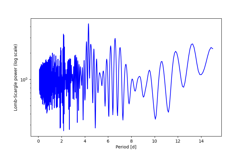 Spectral power density plot
