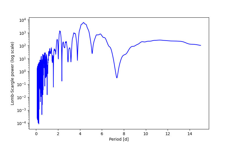 Spectral power density plot