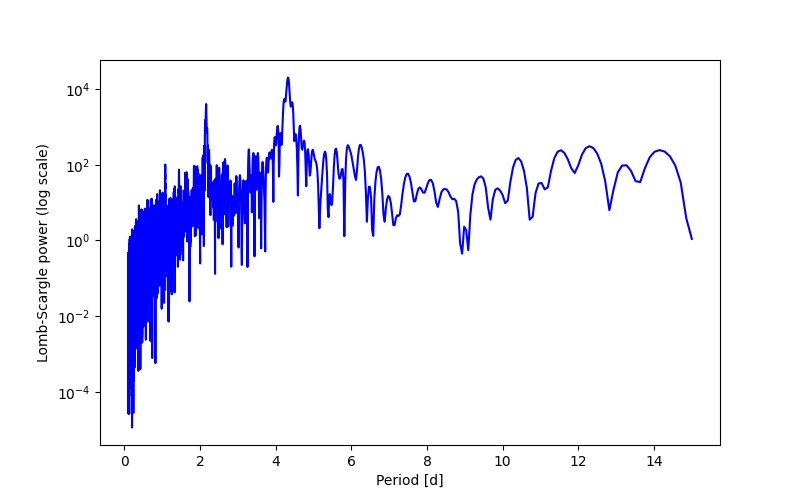 Spectral power density plot