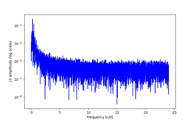 Spectral power density plot