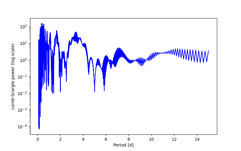 Spectral power density plot