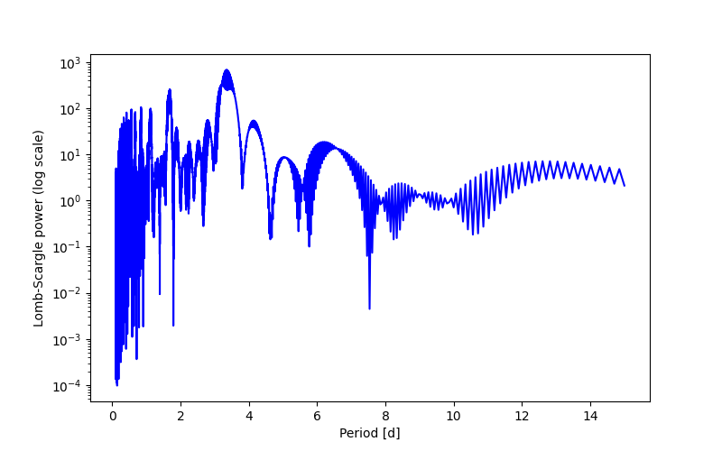 Spectral power density plot