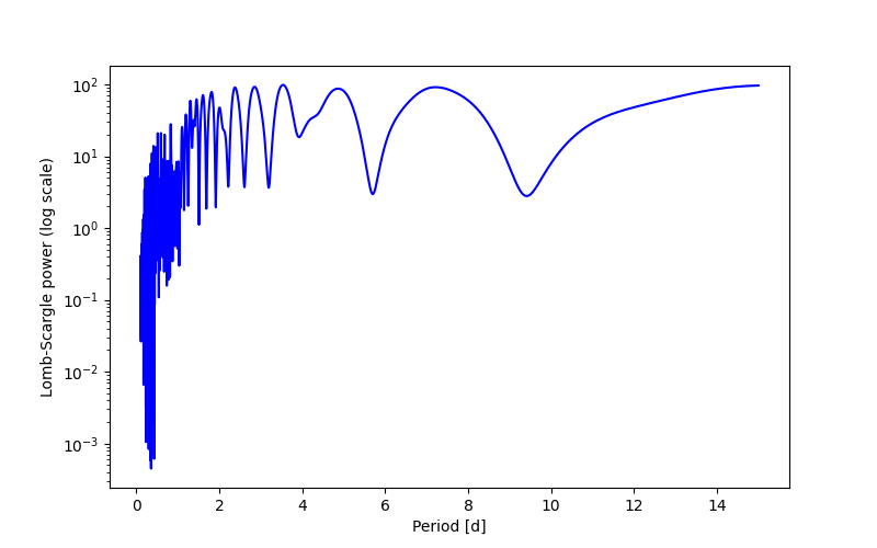 Spectral power density plot