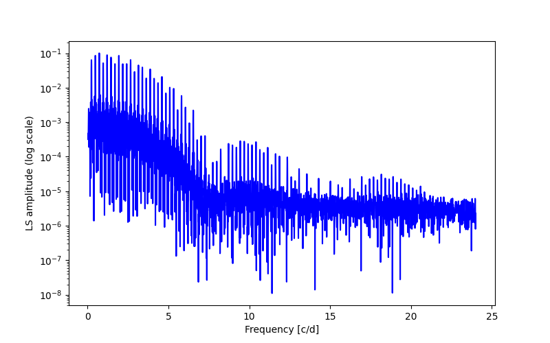 Spectral power density plot