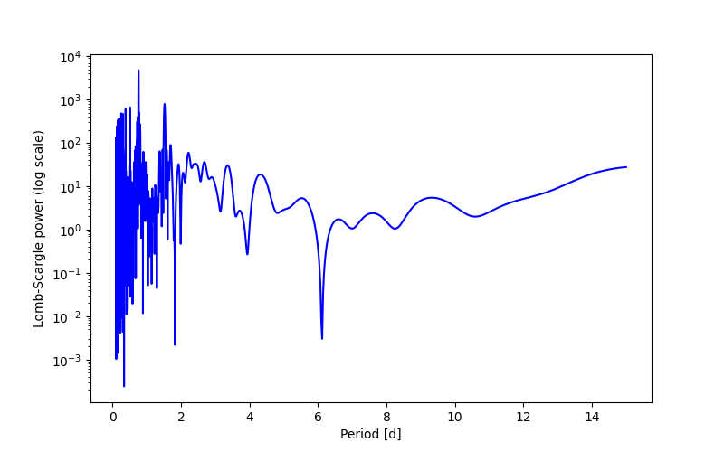 Spectral power density plot