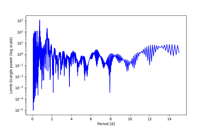 Spectral power density plot