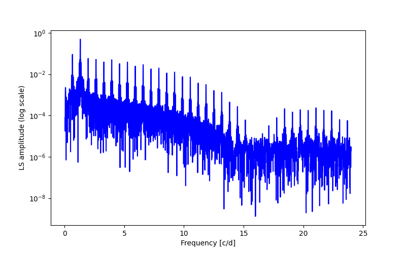 Spectral power density plot