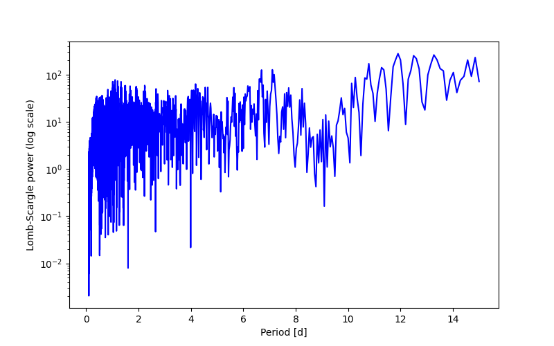 Spectral power density plot