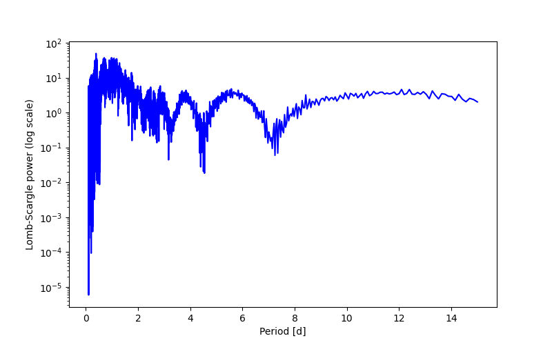 Spectral power density plot