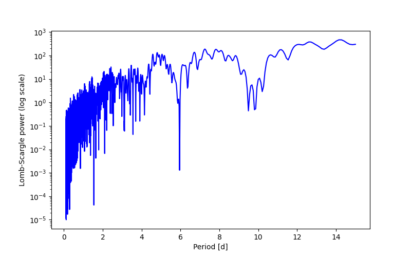 Spectral power density plot