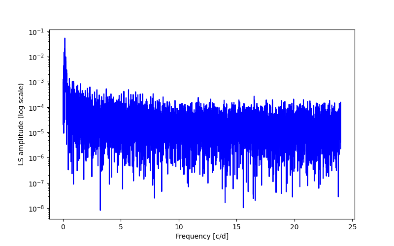 Spectral power density plot