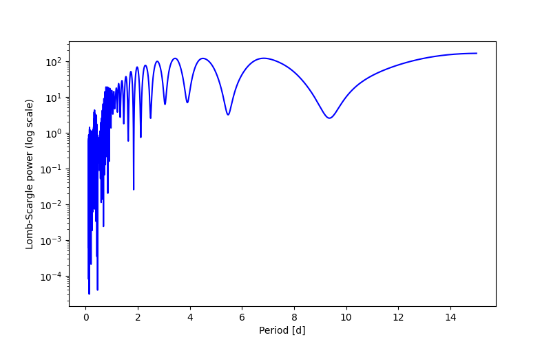 Spectral power density plot