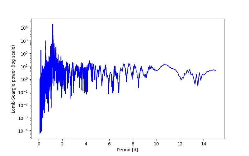 Spectral power density plot