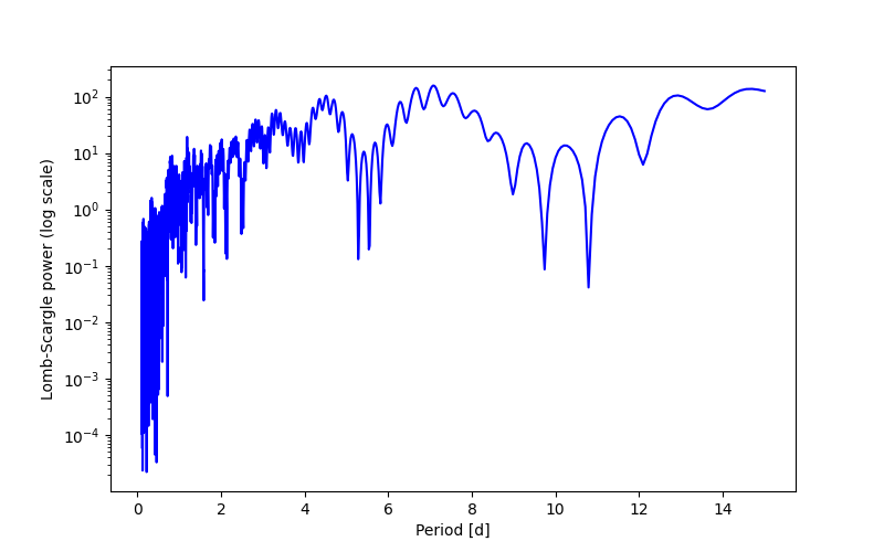 Spectral power density plot