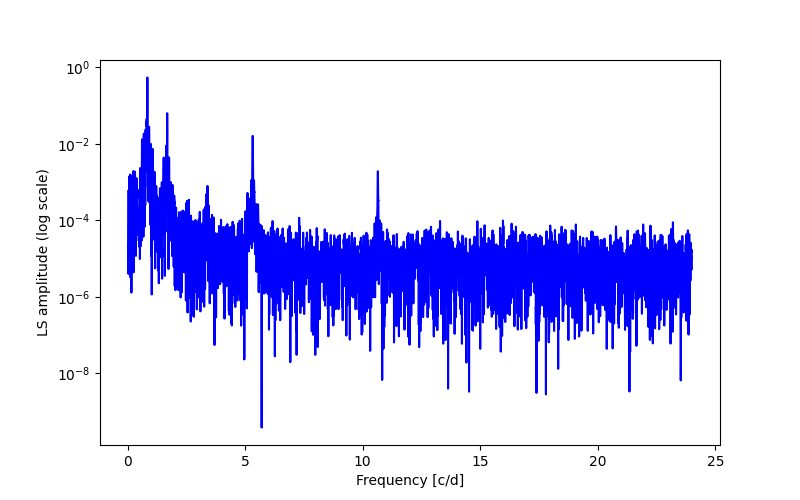 Spectral power density plot