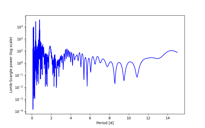 Spectral power density plot
