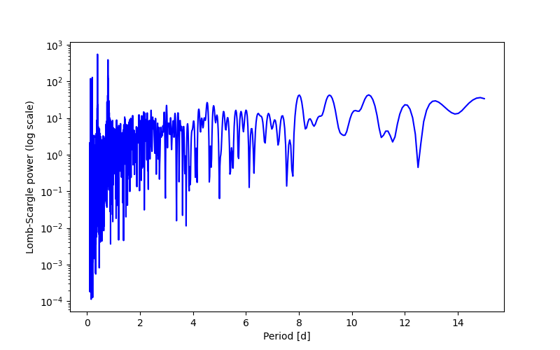 Spectral power density plot