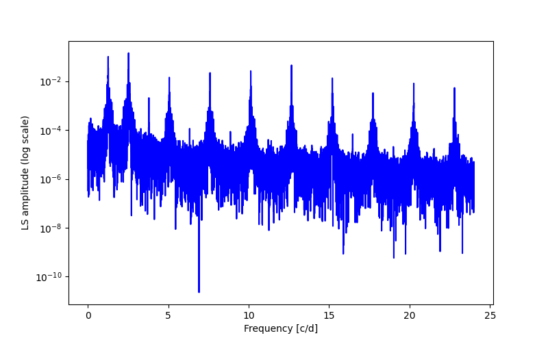 Spectral power density plot