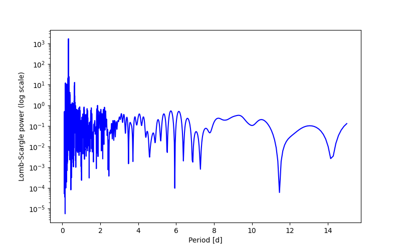 Spectral power density plot
