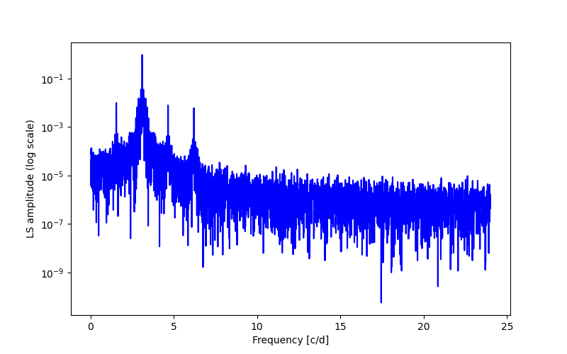 Spectral power density plot