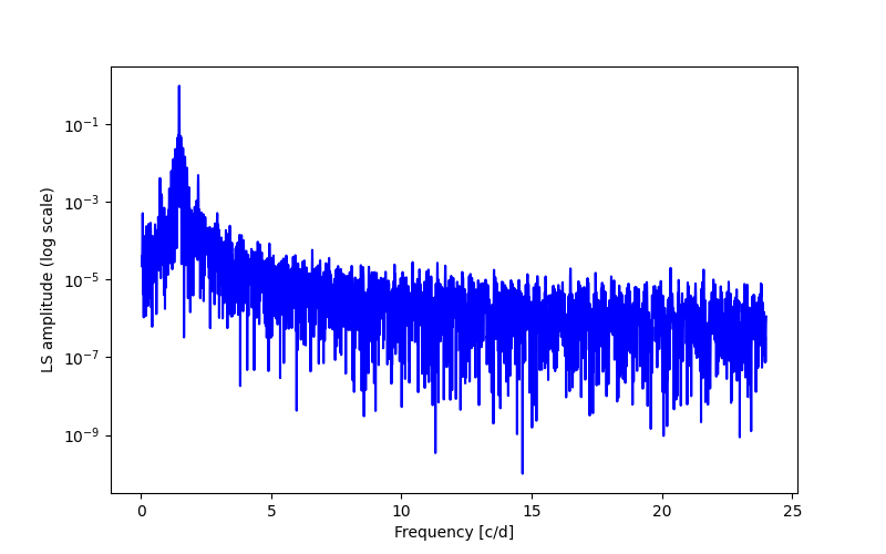 Spectral power density plot