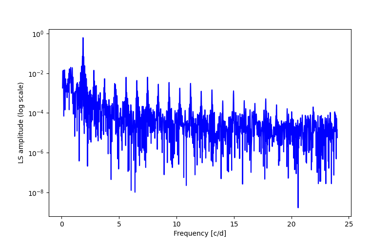 Spectral power density plot