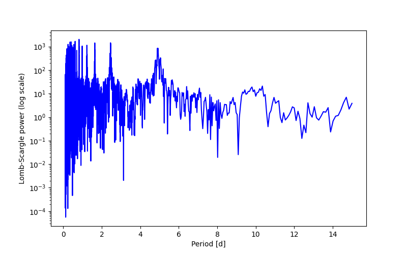 Spectral power density plot
