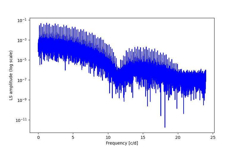 Spectral power density plot