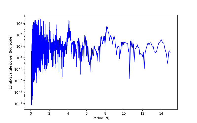 Spectral power density plot