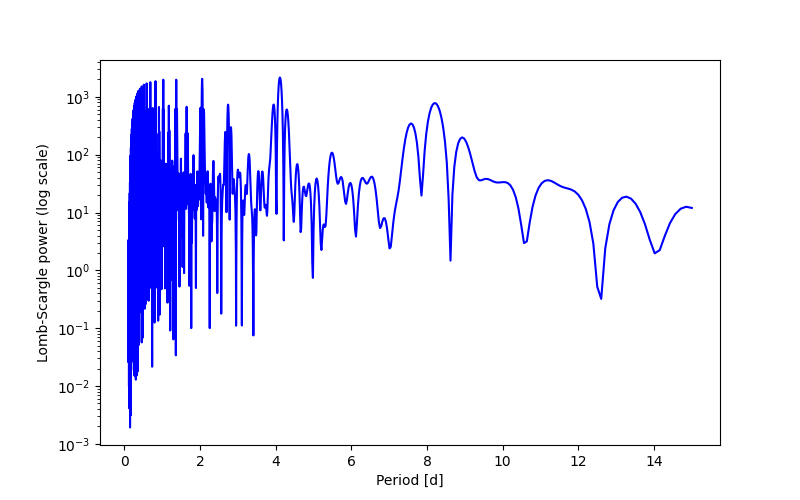 Spectral power density plot