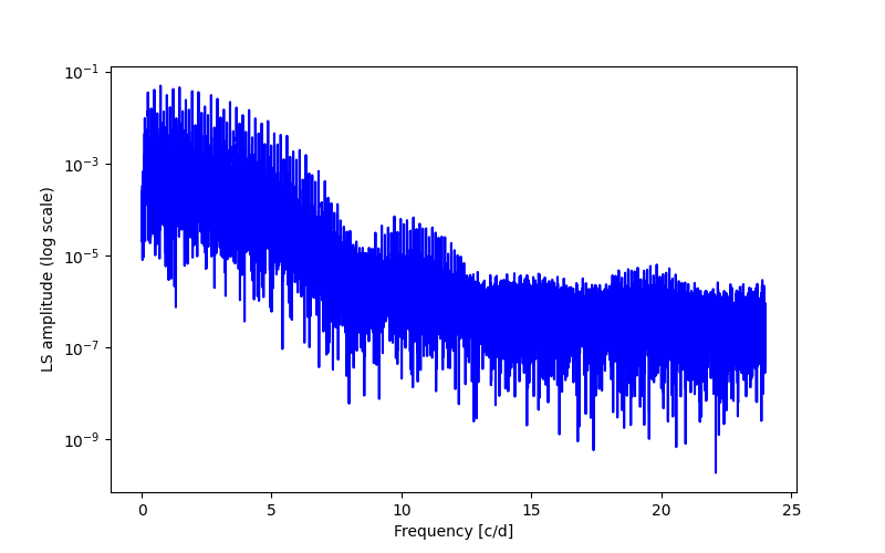 Spectral power density plot