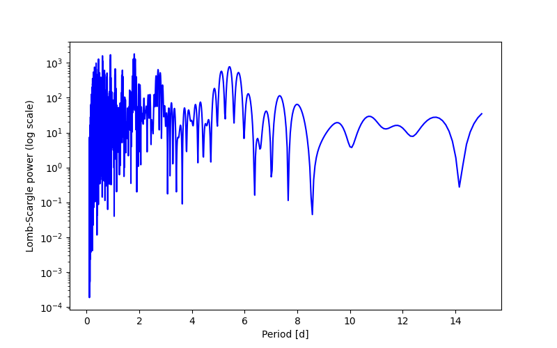 Spectral power density plot