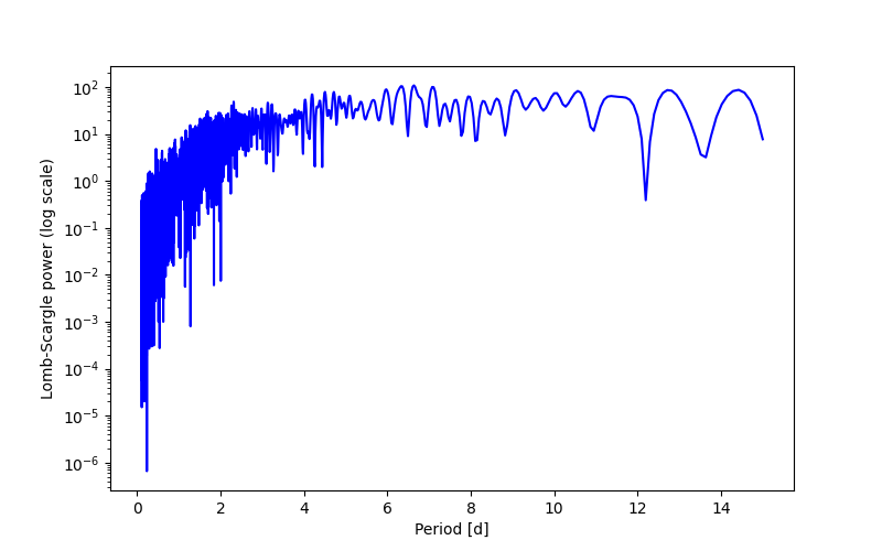 Spectral power density plot