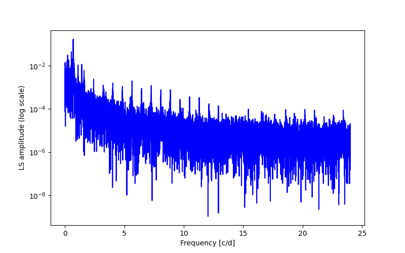 Spectral power density plot