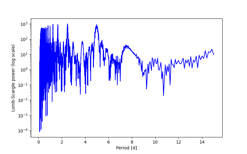 Spectral power density plot