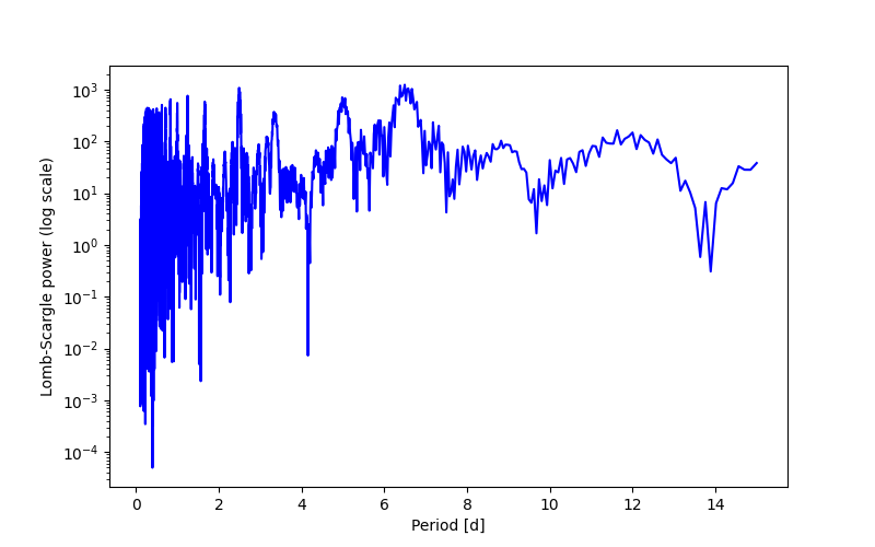 Spectral power density plot
